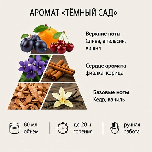 Пирамида ароматов Тёмный сад
